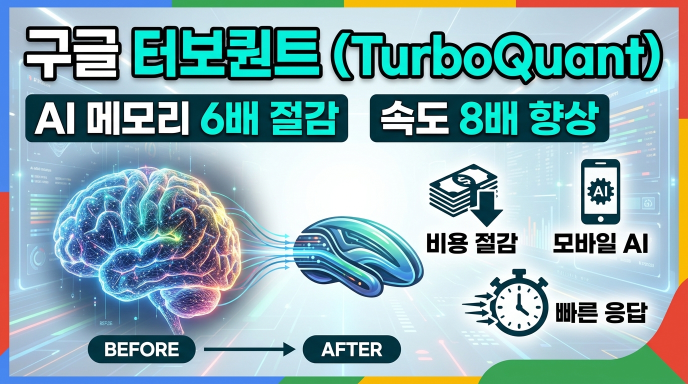 구글 터보퀀트 기술의 AI 메모리 6배 절감 및 8배 속도 향상을 시각적으로 나타내는 현대적인 인포그래픽 썸네일. 부피가 큰 '비포' 신경망이 슬림한 '애프터' 모델로 압축되는 과정과 비용 절감, 스마트폰 AI, 빠른 응답 혜택 아이콘을 포함합니다.