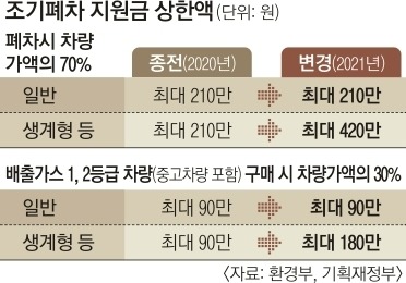 노후 경유차 폐차지원금