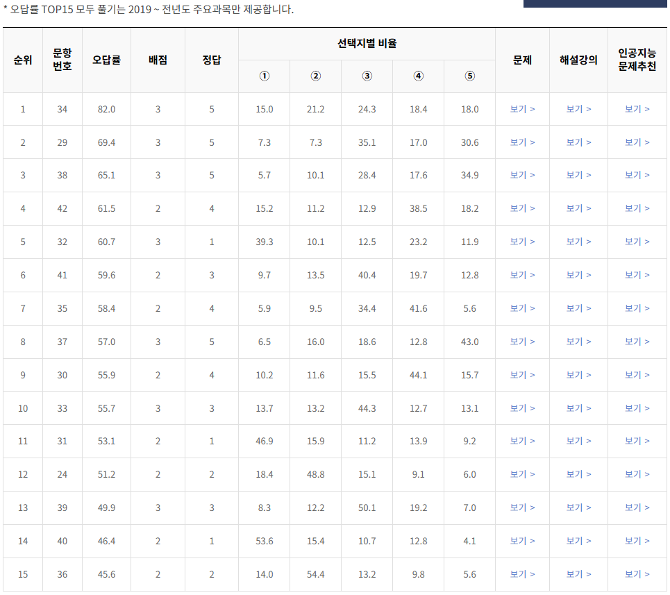 2021-11월-고2-모의고사-영어-오답률-높은-문항