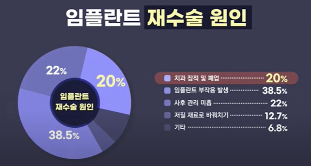 임플란트 재수술 원인