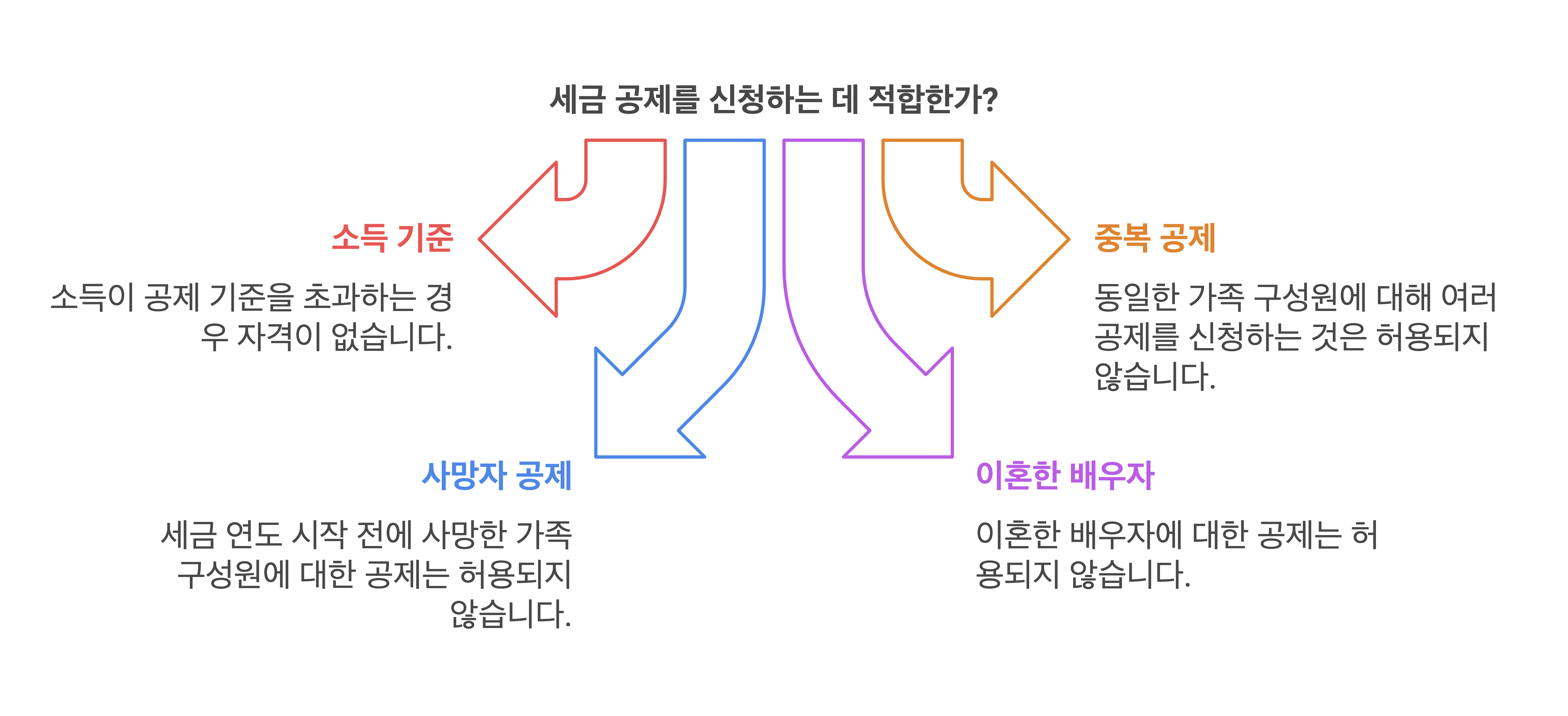 세금 공제 신청시 적합성