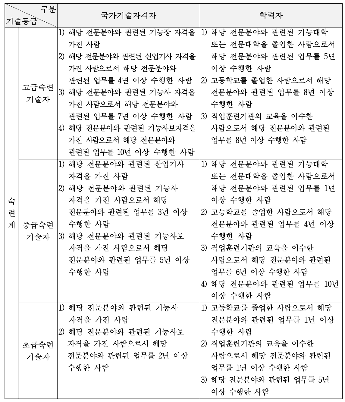 엔지니어링 등급별 자격 조건