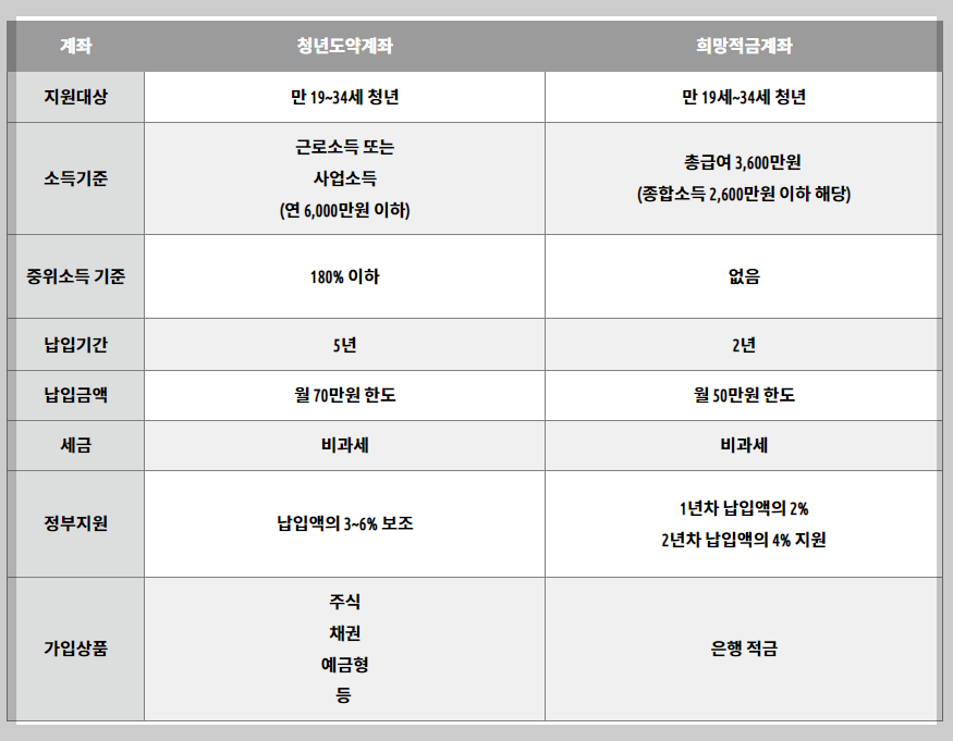 청년도약계좌