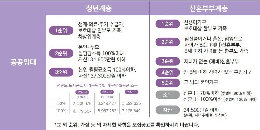 2024 서울시 청년안심주택 공공임대 청약 접수 공급 일정 절차 총정리