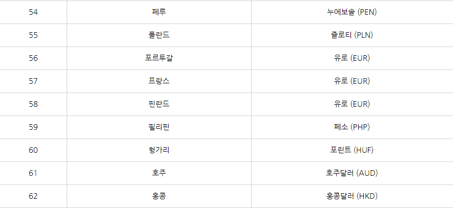 트래블월렛 사용국가