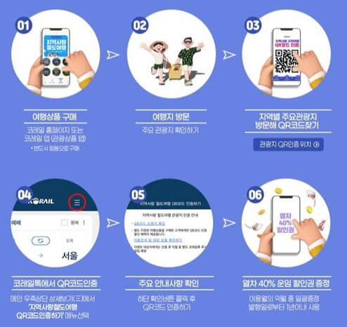 디지털 관광주민증을 운영하지 않는 지역(11개 상품)의 경우