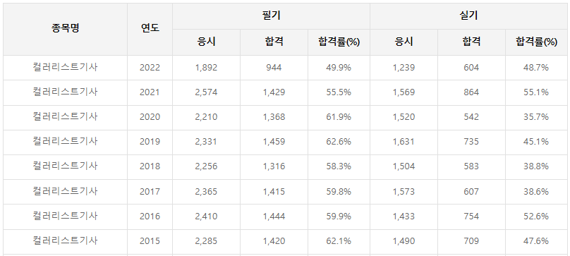 컬러리스트기사-필기-시험-기출문제-다운로드-단기-공부방법