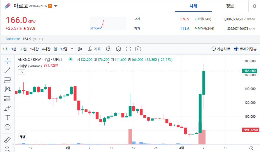 아르고 코인 가격 전망