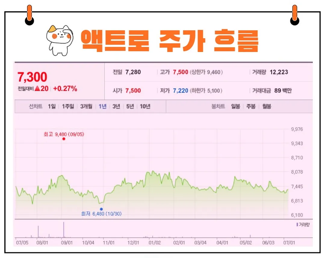 액트로 주가