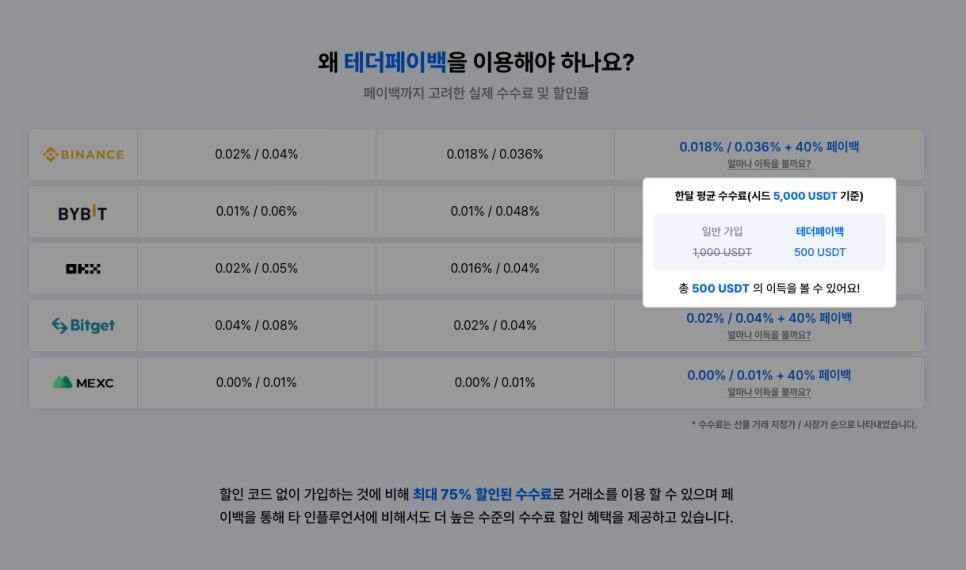 바이낸스 선물거래 방법 수수료 절감하는 꿀팁도 소개!