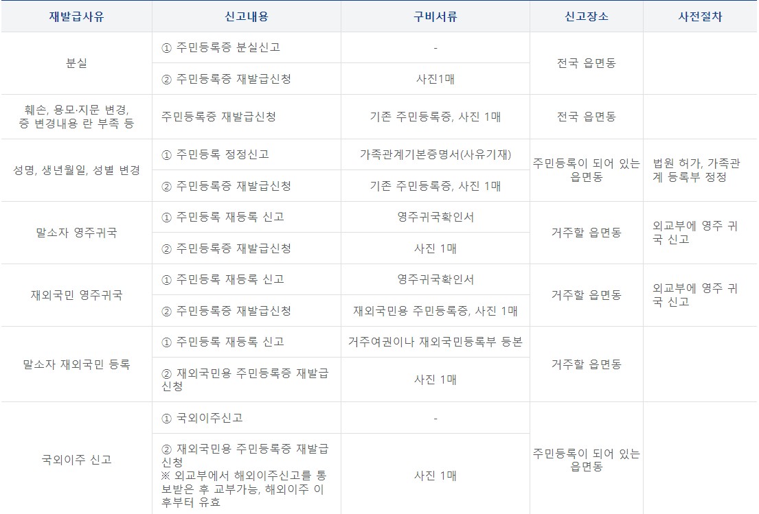 재발급-사유-별-신고-내용-및-구비-서류