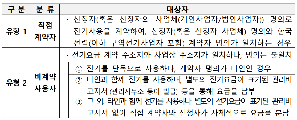 유형별 제출서류 및 지원방식