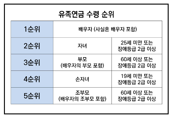 유족연금 조건