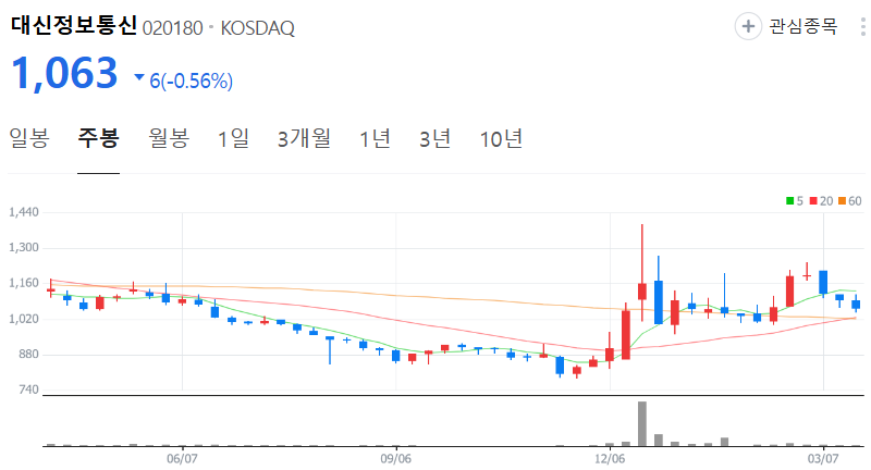 대신정보통신-주가-주봉