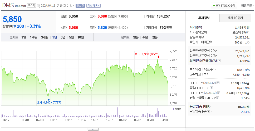 DMS_주가