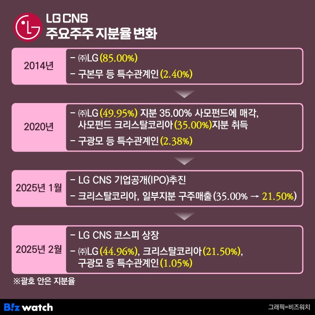 LG CNS 주요주주 지분율 변화