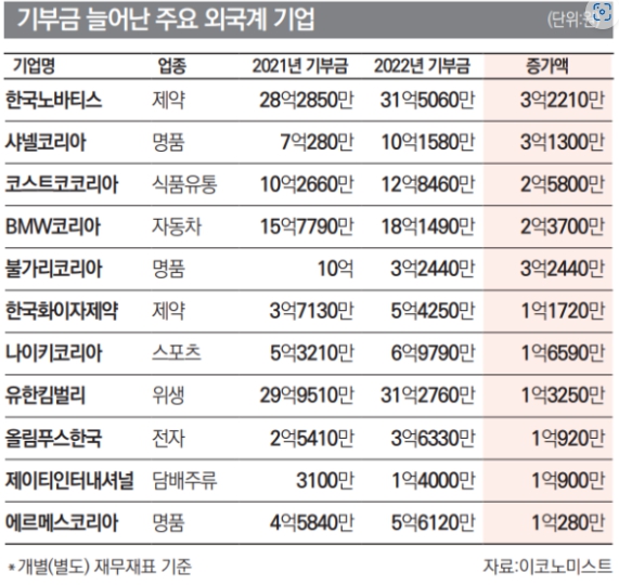 외국계 기업 기부금 현황