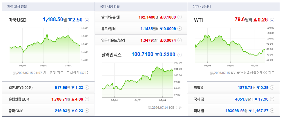 2026-07-15, 21시 07분 주요국가 환율현황 [출처=네이버 Pay 증권 제공]