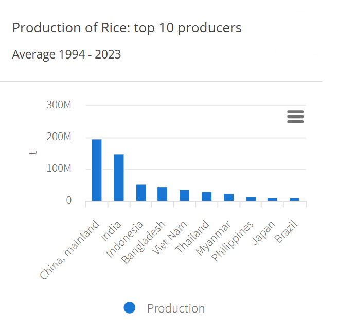 Production of rice