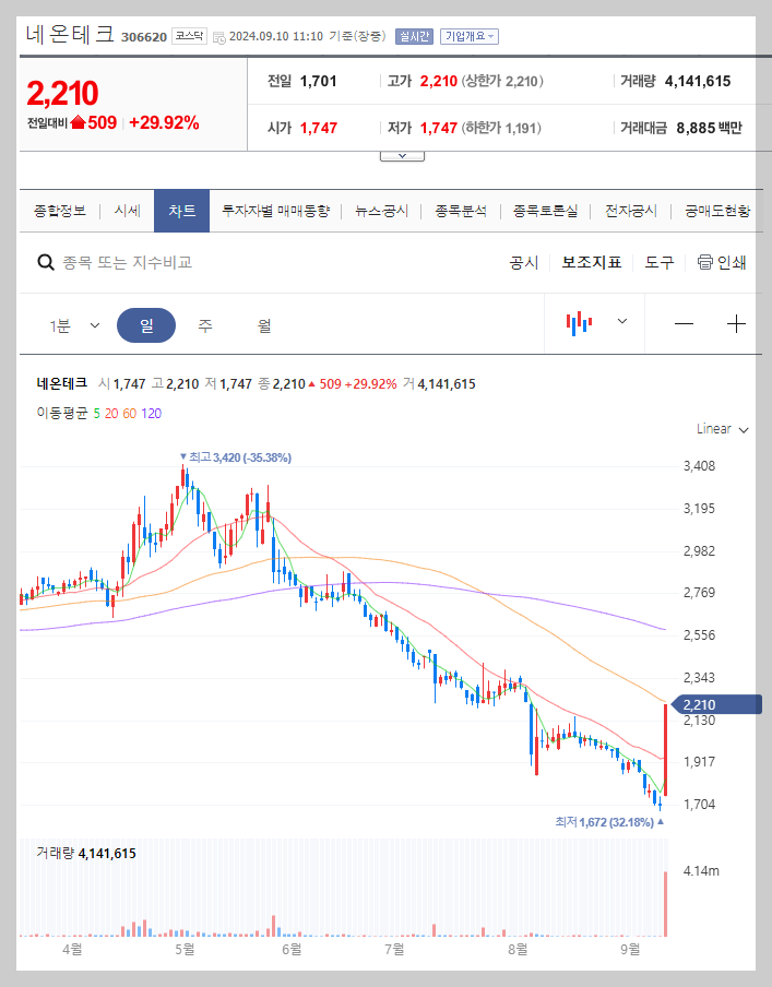 네온테크 주가 분석