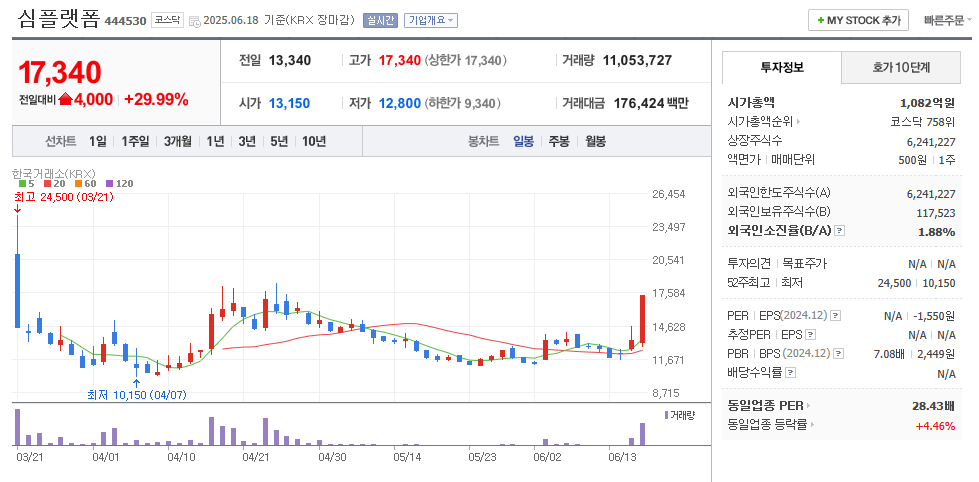 심플랫폼 일봉차트