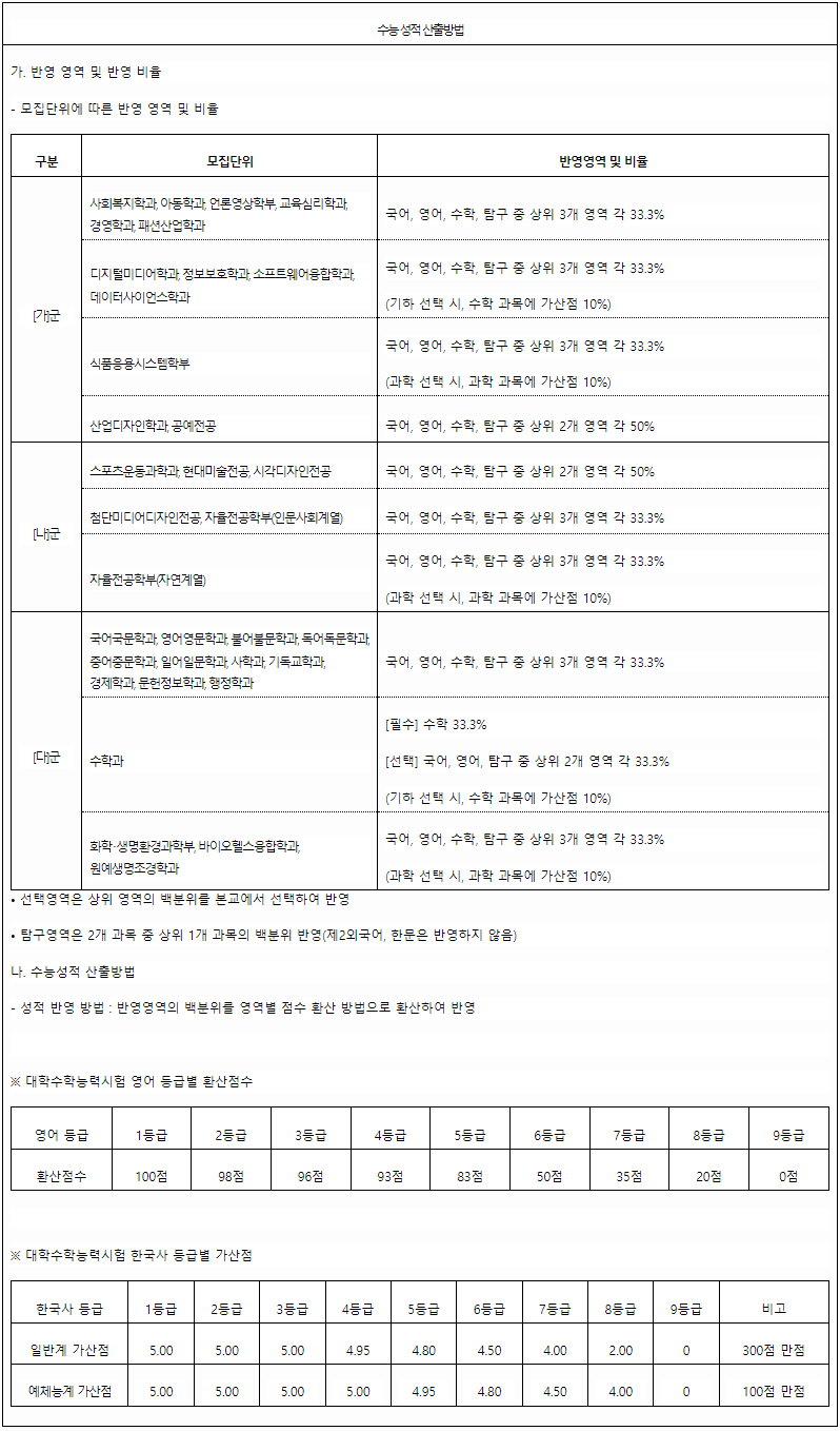 서울여대 정시 수능성적 반영방법