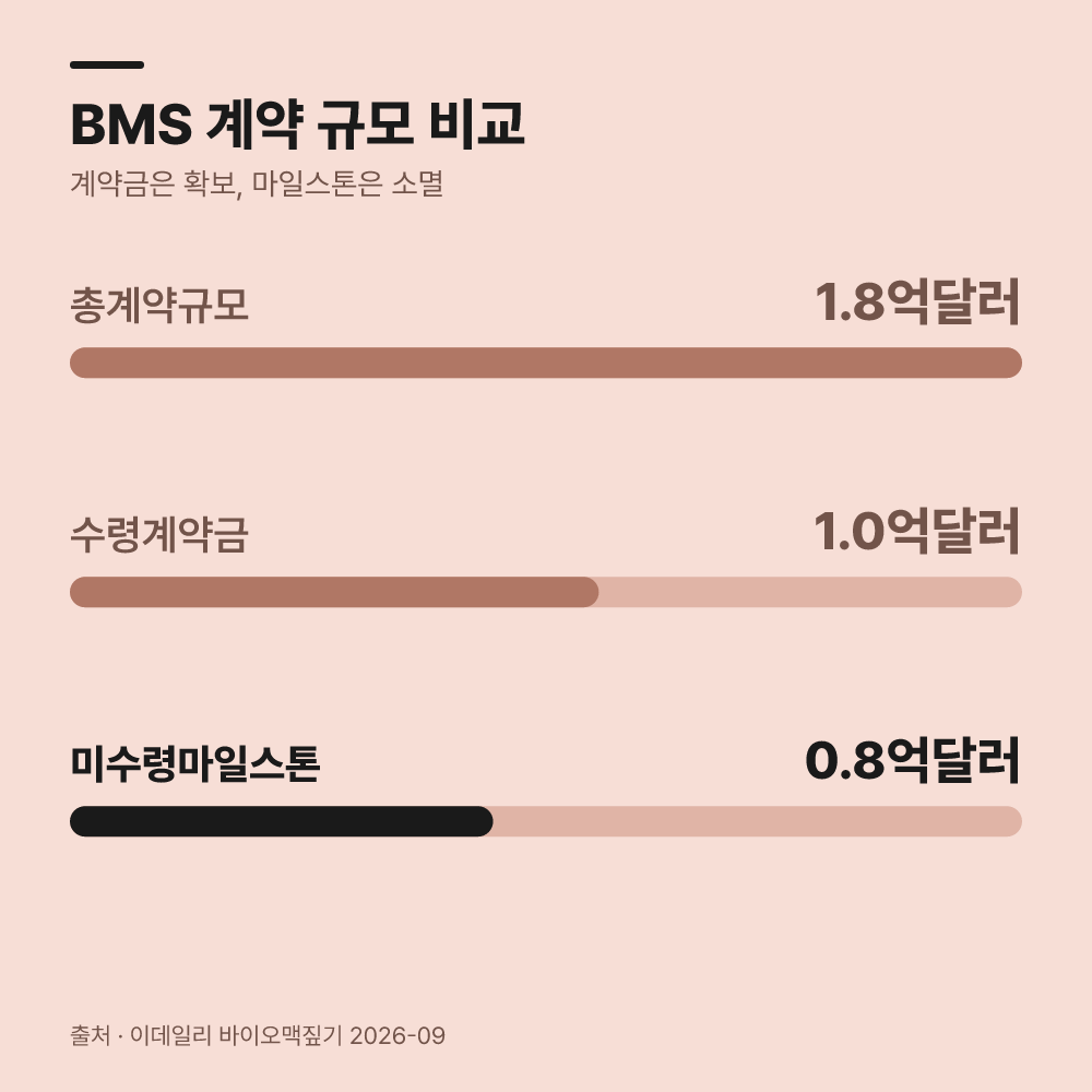 추가 마일스톤 수령은 불가능해졌습니다