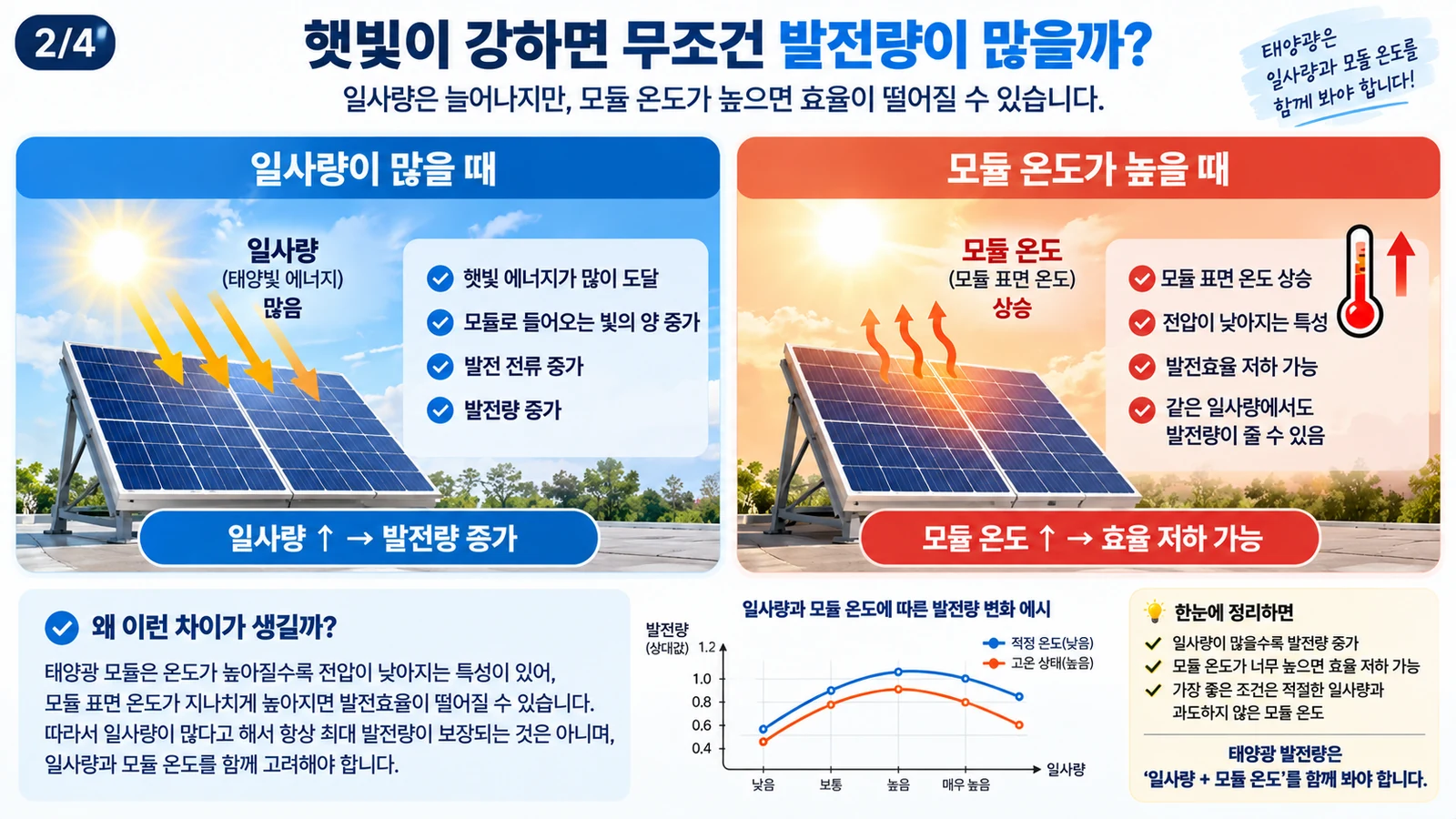 태양광 일사량 증가와 모듈 온도 상승이 발전량과 효율에 미치는 영향
