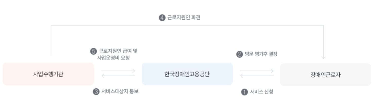 장애인 근로지원인 서비스 절차