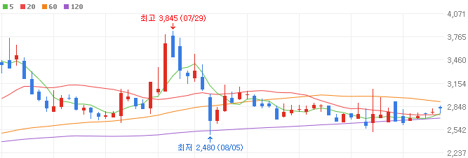 미국항만-관련주-동방-주가