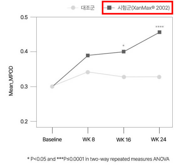 황반색소 밀도(MPOD)변화량
