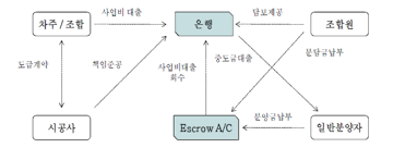지역주택조합 추가분담금 대출ㅣ3가지 방법 한눈에 정리