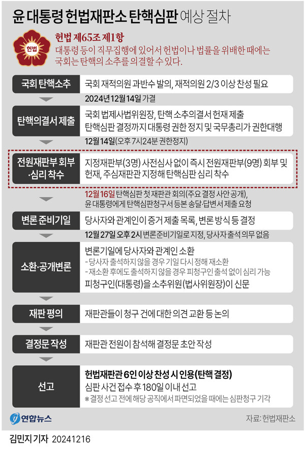 연합뉴스 : 윤대통령 헌법재판소 탄핵심판 예상절차