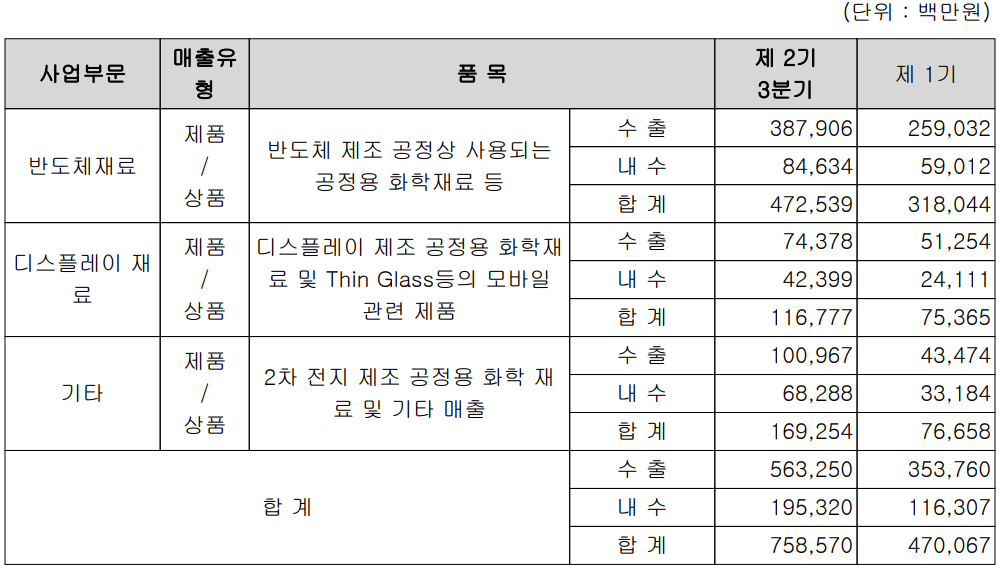 솔브레인(주) 2021년 3분기 실적 구분 현황