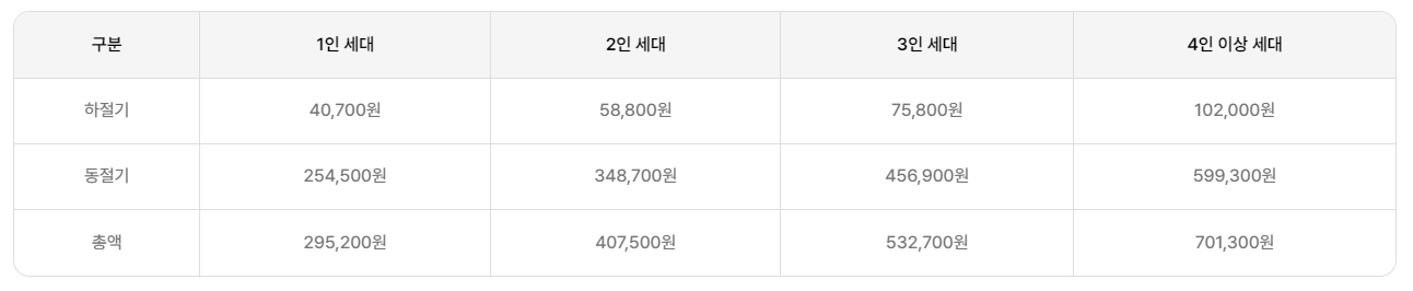 에너지바우처 지원금액