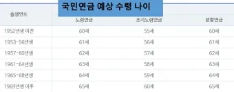 국민연금 수령나이 가이드 정리로 안내_5