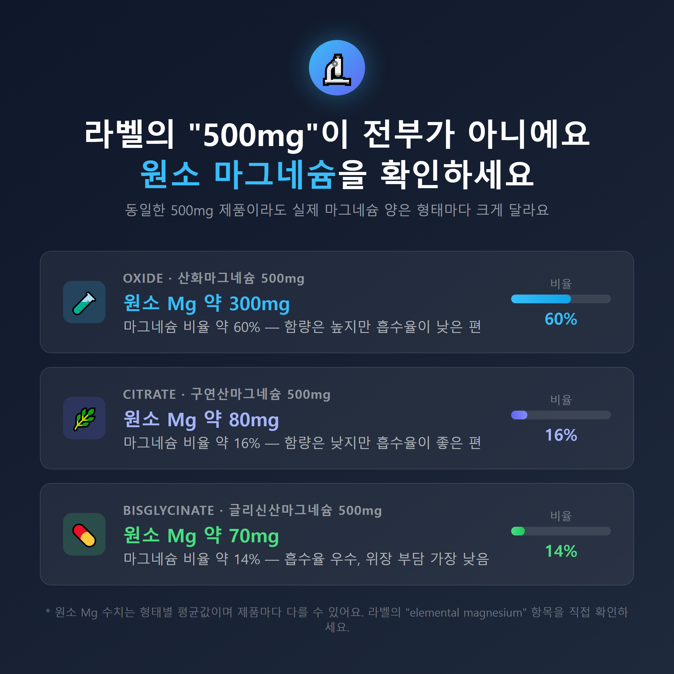 원소 마그네슘 설명 &mdash; 마그네슘 종류마다 500mg 중 실제 원소 마그네슘 함량이 다름
