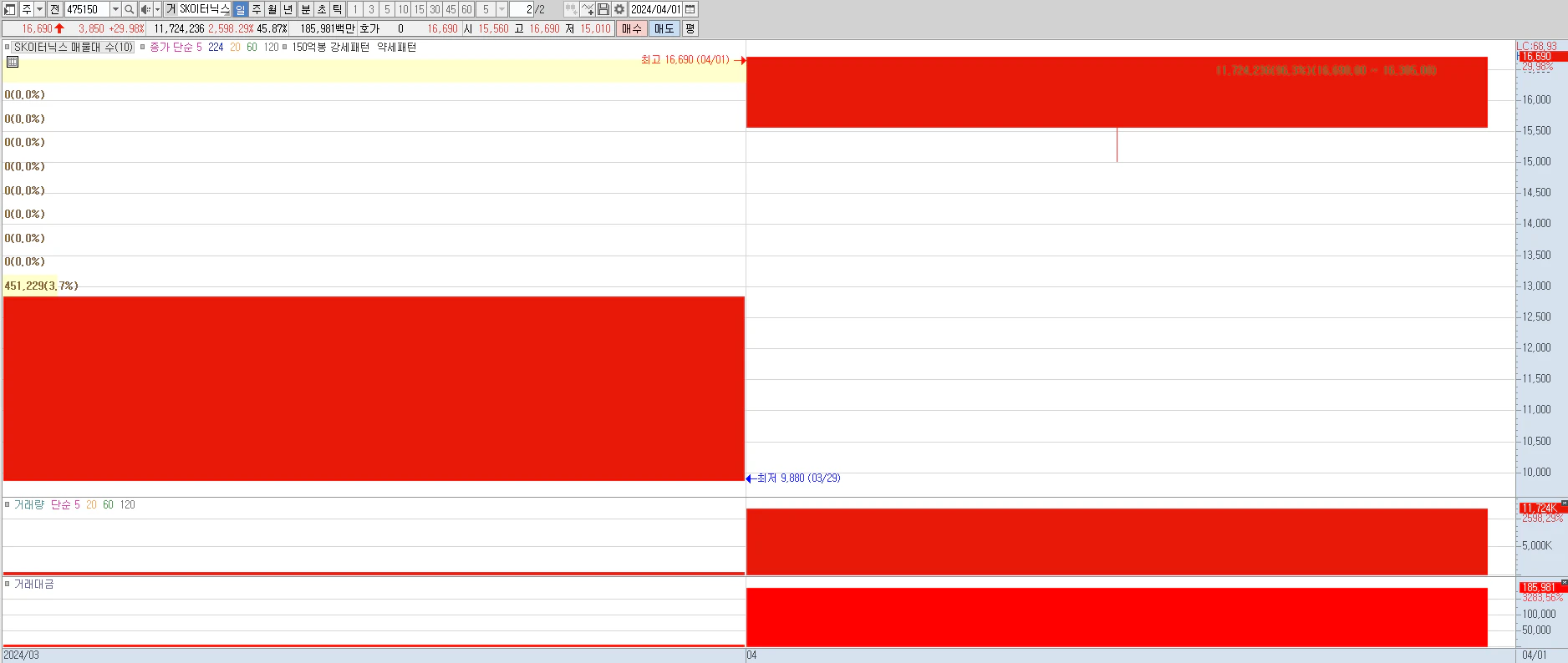 2024년 4월 01일 SK이터닉스 상한가 일봉차트