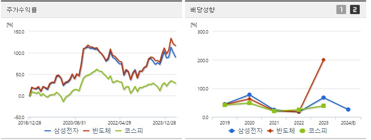 삼성전자 주가수익,배당성향 지표