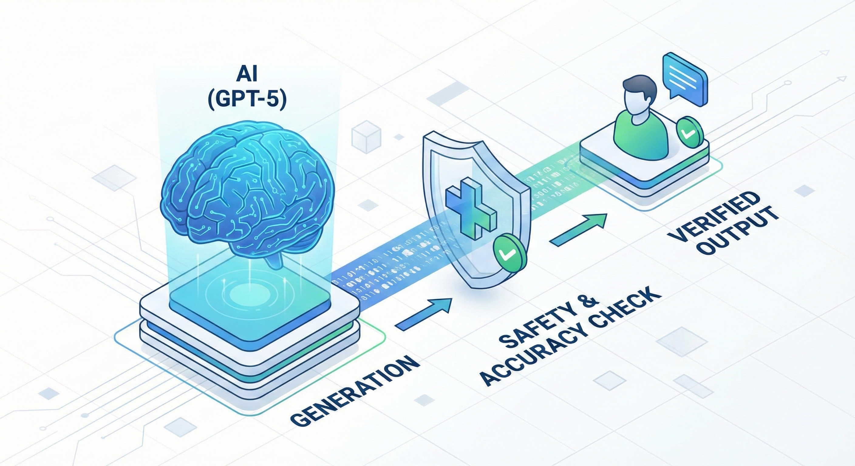 의료 정보의 정확도를 높이기 위해 답변 생성 전 오류를 검증하는 GPT-5의 이중 검증 시스템 구조도