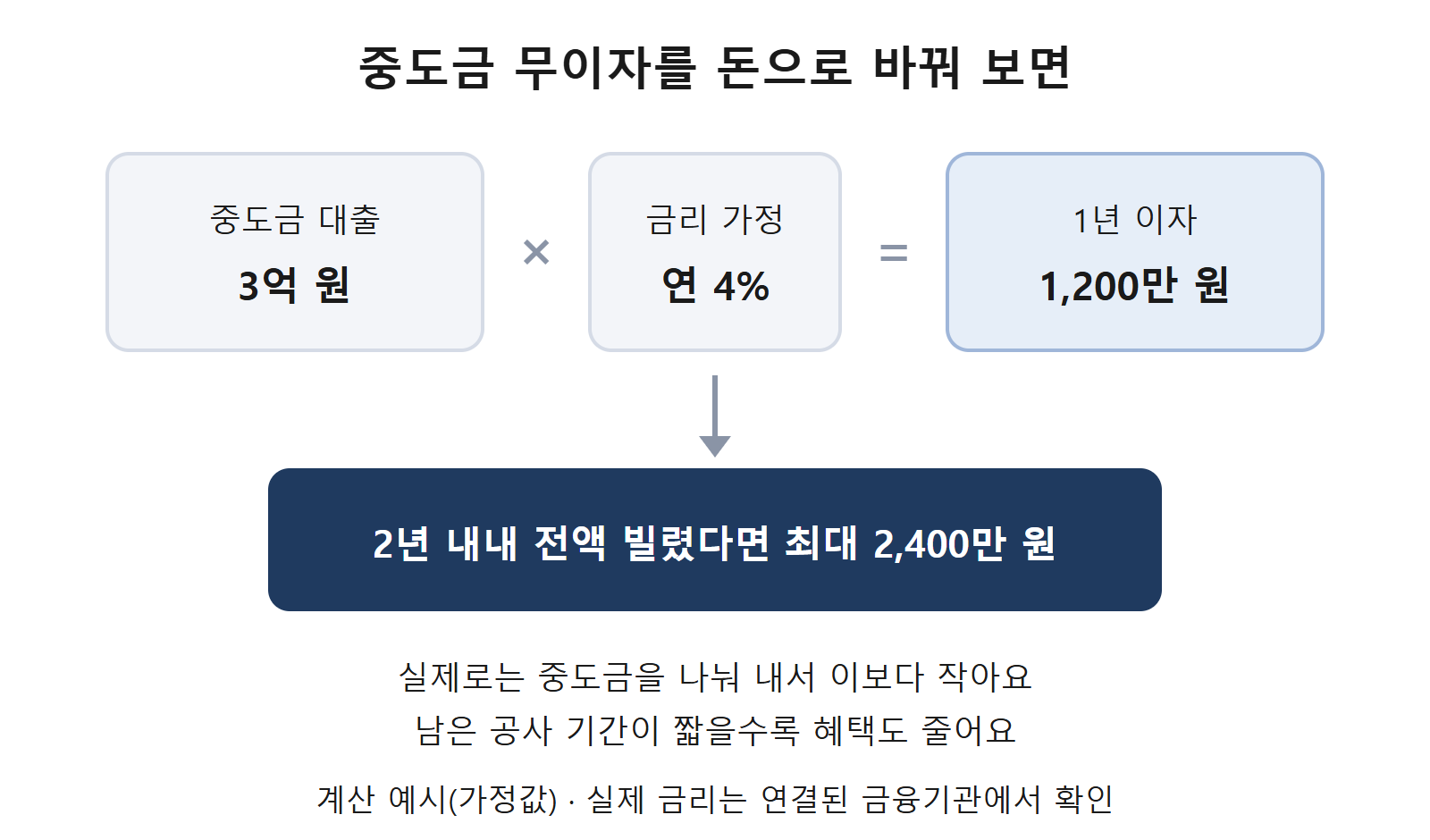 중도금 무이자 혜택을 금액으로 바꾼 계산 예시