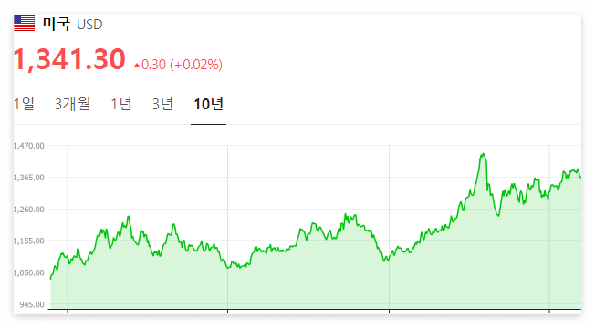 달러투자 해야 하는 이유ㅣ장점 단점