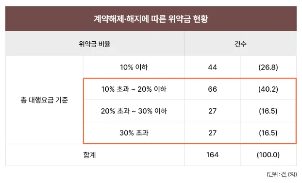결혼준비 웨팅컬설팅 업체 피해 주의사항