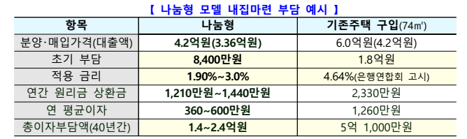 미혼청년 특별공급 나눔형