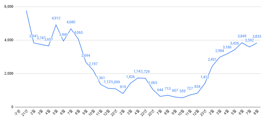 서울 아파트 거래량 추이