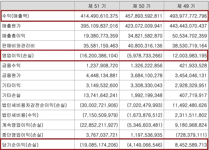 재무제표 안 항목 붉은 네모테두리 안 검은글씨 수익(매출액)
하단 붉은테두리 안 검은글씨 영업이익(손실)
최하단 붉은테두리 안 검은글씨 당기순이익(손실)