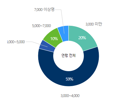 현대모비스-연봉-합격자 스펙-신입초봉-외국어능력