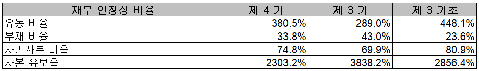 피에스케이 - 재무 안정성 비율