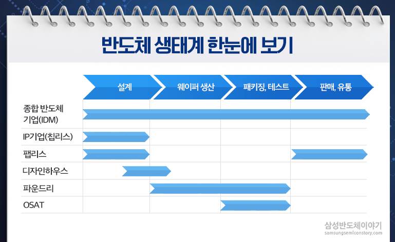 반도체 생태계 설명