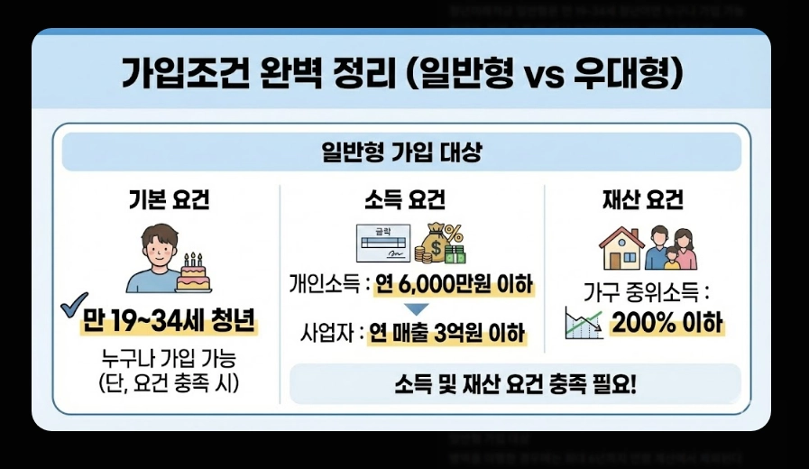 청년미래적금(출시 일정, 수령액 계산, 가입 조건)(+ 2026년 신규 출시 배경)